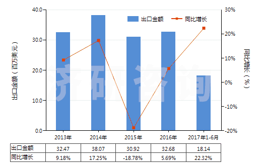 2013-2017年6月中國其他膠囊型反光膜(HS39199010)出口總額及增速統(tǒng)計(jì)